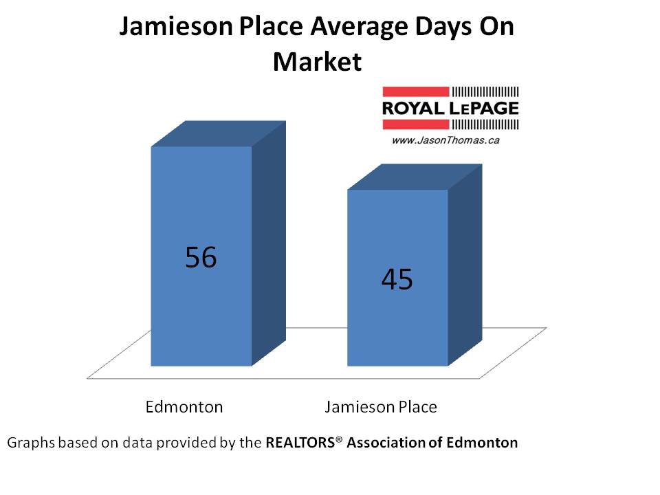 Jamieson Place Bridlewood Hawkstone average days on market edmonton